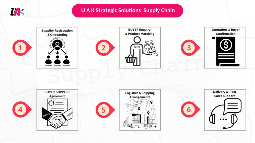 Soybean meal export supply chain β Step-by-step logistics process